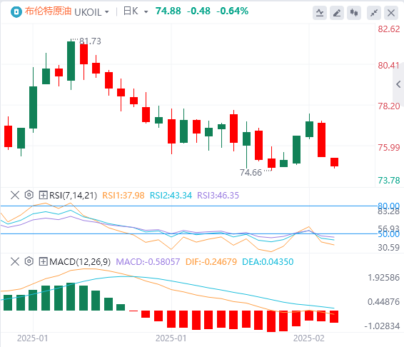 Analisis Minyak Mentah Pertukaran Asing XM: Tiga faktor memberi tekanan kepada harga minyak, dan premium risiko pasaran minyak dilemahkan buat sementara waktu(图2)